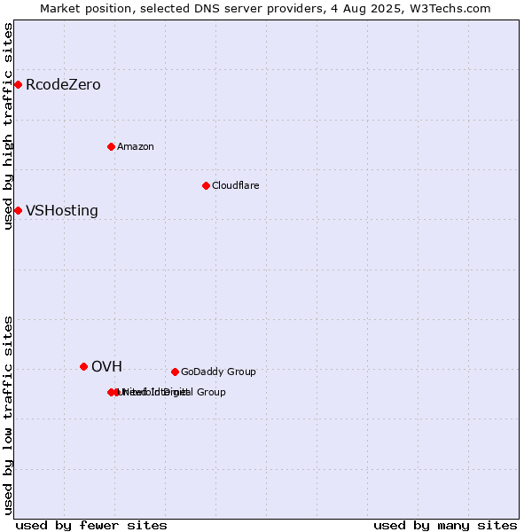 Market position of OVH vs. VSHosting vs. RcodeZero