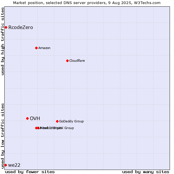 Market position of OVH vs. RcodeZero vs. we22