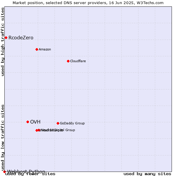 Market position of OVH vs. RcodeZero vs. Webhost Python