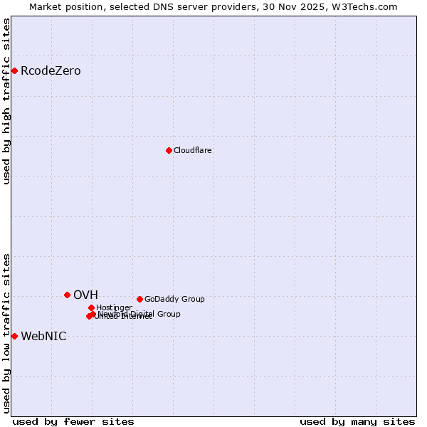 Market position of OVH vs. WebNIC vs. RcodeZero