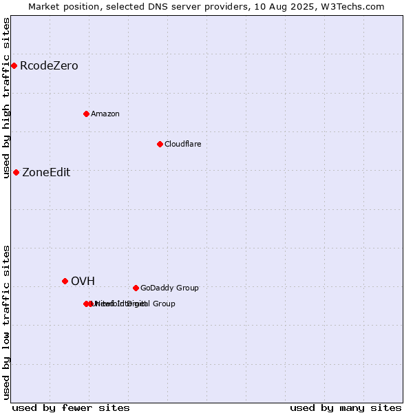 Market position of OVH vs. ZoneEdit vs. RcodeZero