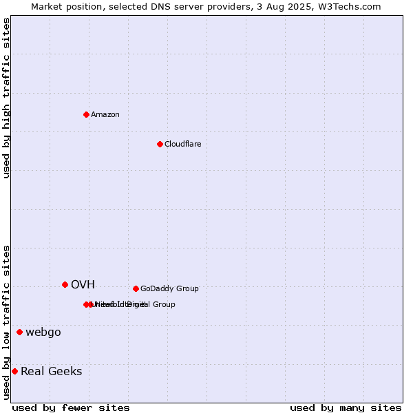 Market position of OVH vs. webgo vs. Real Geeks
