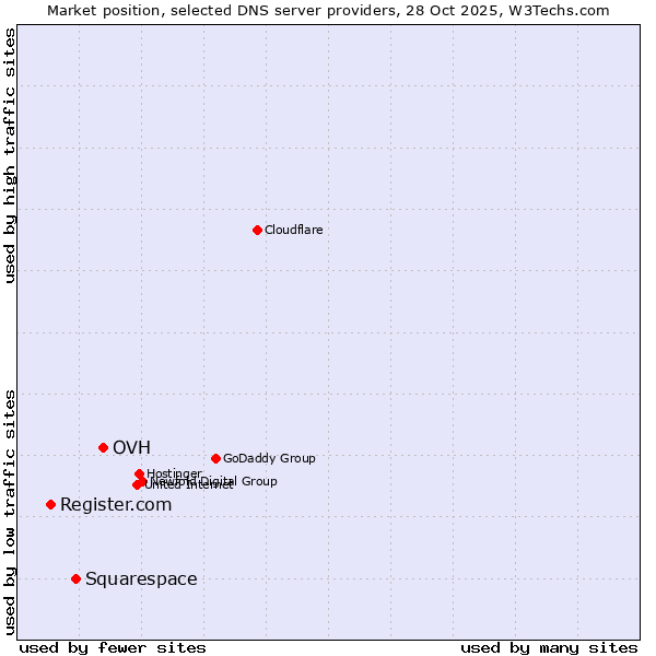 Market position of OVH vs. Squarespace vs. Register.com
