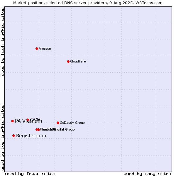 Market position of OVH vs. Register.com vs. PA Vietnam