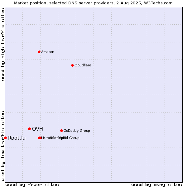 Market position of OVH vs. Root.lu