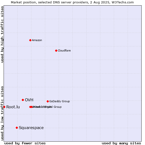 Market position of OVH vs. Squarespace vs. Root.lu