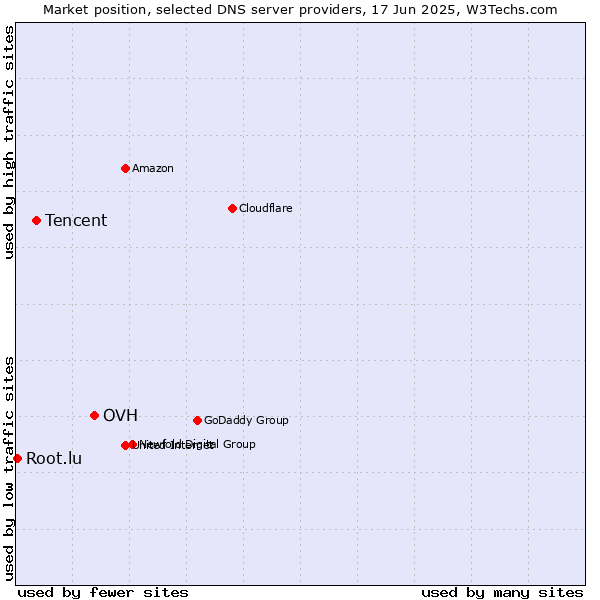 Market position of OVH vs. Tencent vs. Root.lu