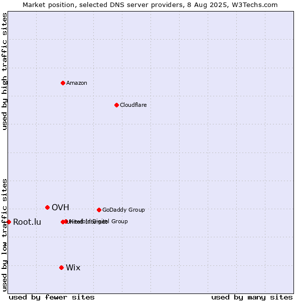 Market position of Wix vs. OVH vs. Root.lu