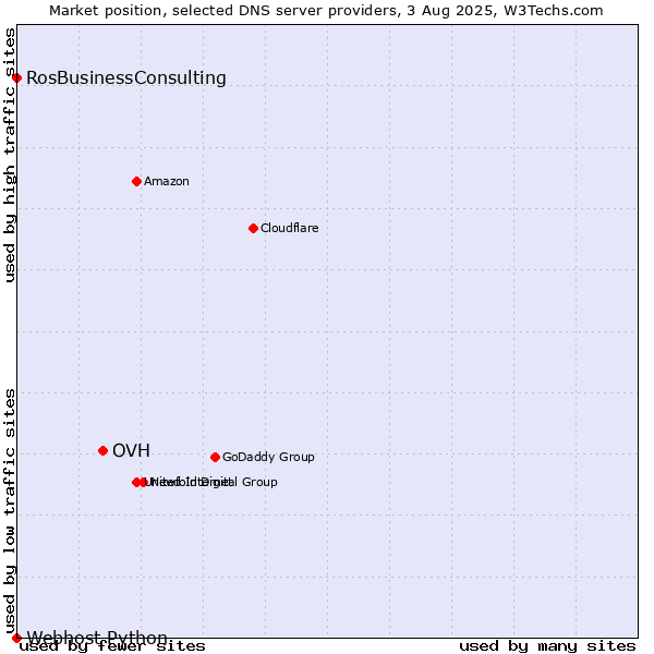 Market position of OVH vs. RosBusinessConsulting vs. Webhost Python