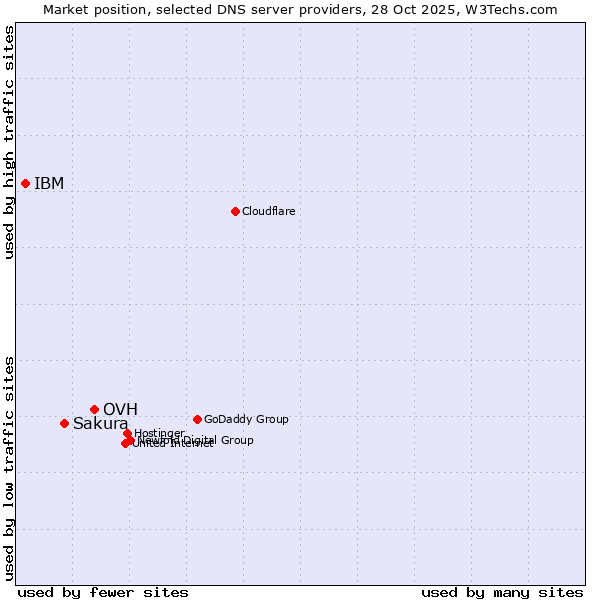 Market position of OVH vs. Sakura vs. IBM