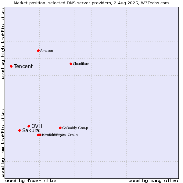 Market position of OVH vs. Sakura vs. Tencent