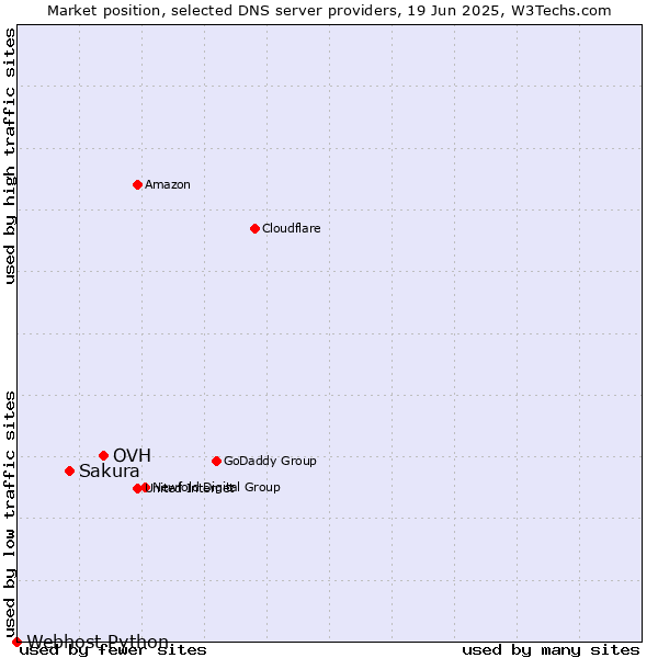 Market position of OVH vs. Sakura vs. Webhost Python