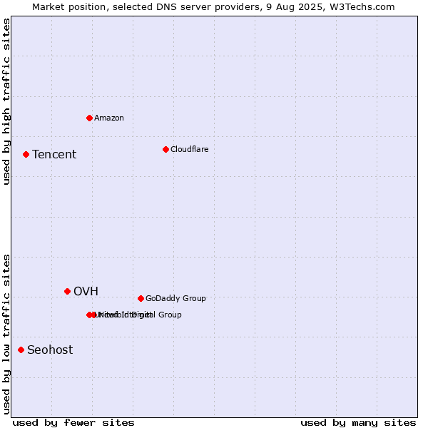 Market position of OVH vs. Tencent vs. Seohost