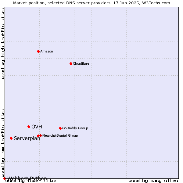 Market position of OVH vs. Serverplan vs. Webhost Python