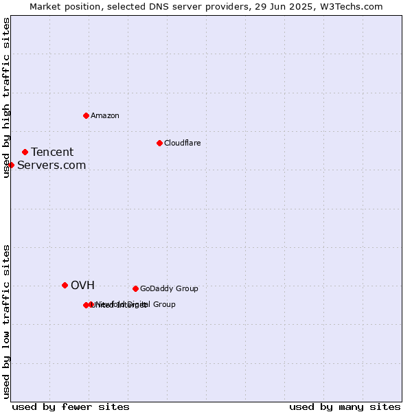 Market position of OVH vs. Tencent vs. Servers.com