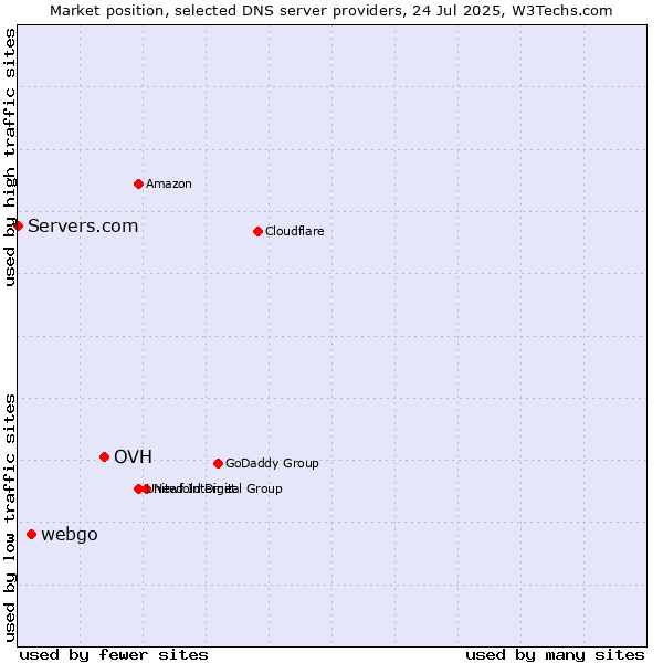 Market position of OVH vs. webgo vs. Servers.com
