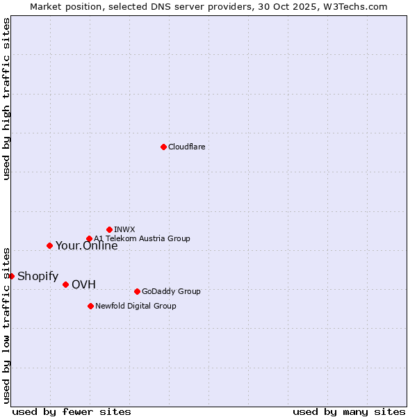 Market position of OVH vs. Your.Online vs. Shopify