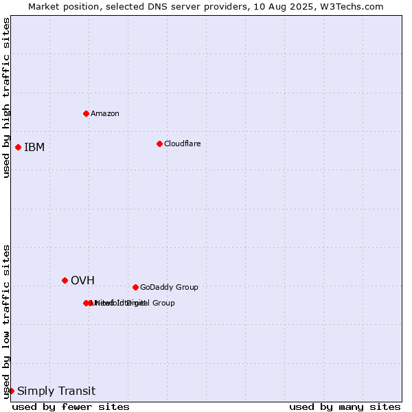 Market position of OVH vs. IBM vs. Simply Transit