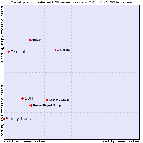 Market position of OVH vs. Tencent vs. Simply Transit
