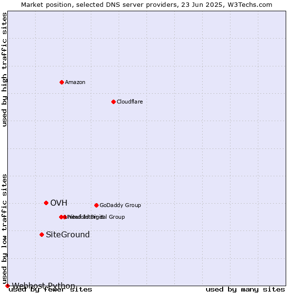 Market position of OVH vs. SiteGround vs. Webhost Python