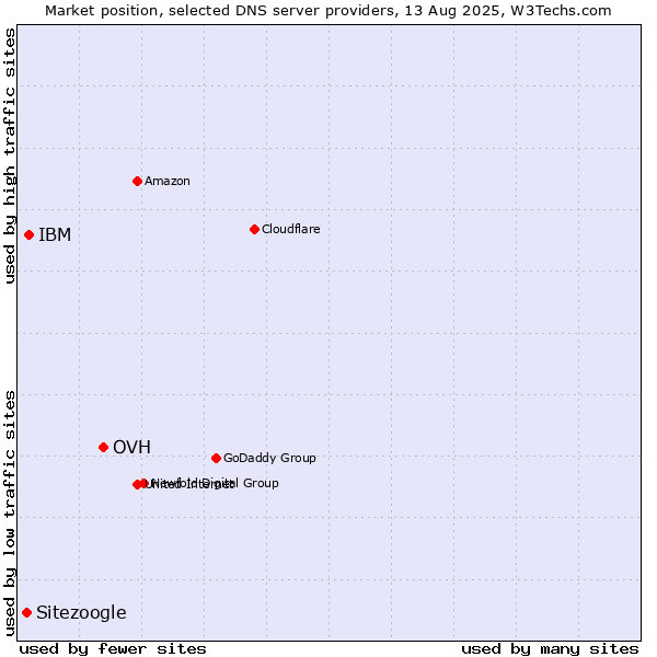 Market position of OVH vs. IBM vs. Sitezoogle