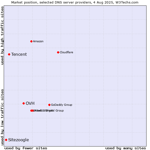 Market position of OVH vs. Tencent vs. Sitezoogle