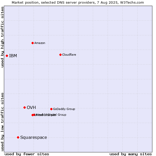 Market position of OVH vs. Squarespace vs. IBM