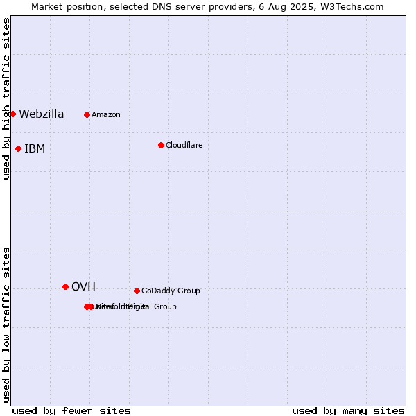Market position of OVH vs. IBM vs. Webzilla