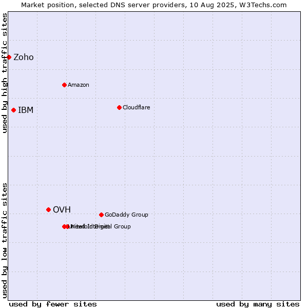 Market position of OVH vs. IBM vs. Zoho