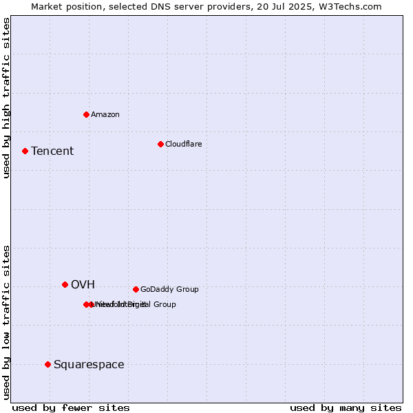 Market position of OVH vs. Squarespace vs. Tencent