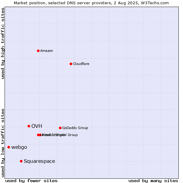Market position of OVH vs. Squarespace vs. webgo