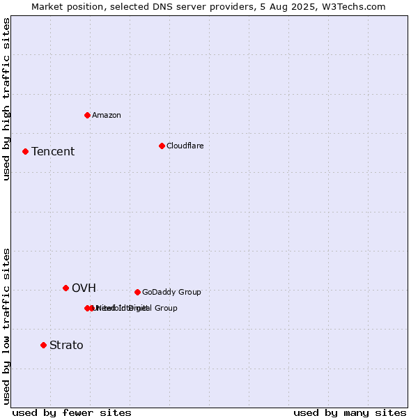 Market position of OVH vs. Strato vs. Tencent