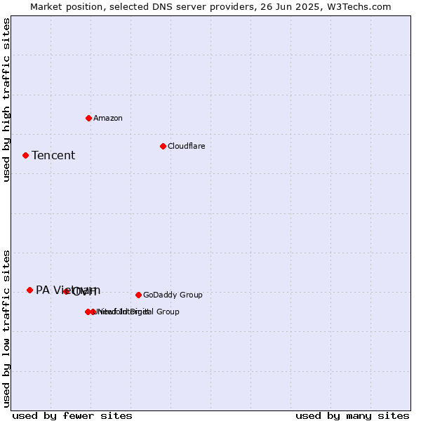 Market position of OVH vs. PA Vietnam vs. Tencent