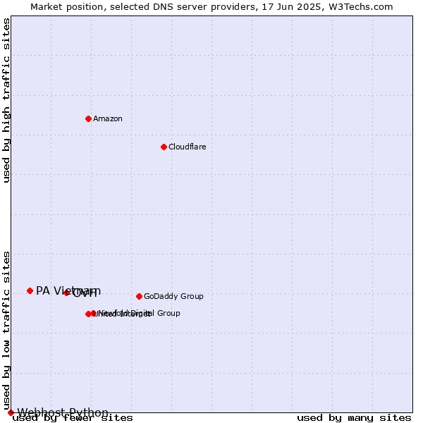 Market position of OVH vs. PA Vietnam vs. Webhost Python