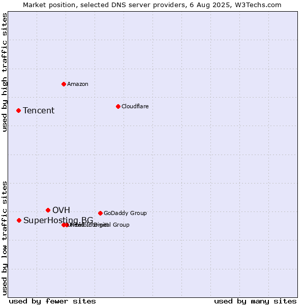 Market position of OVH vs. SuperHosting.BG vs. Tencent