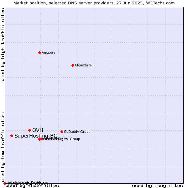 Market position of OVH vs. SuperHosting.BG vs. Webhost Python