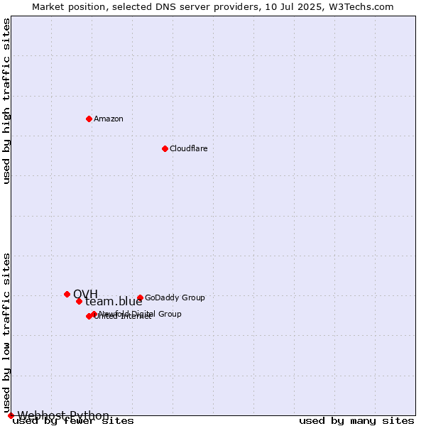 Market position of team.blue vs. OVH vs. Webhost Python