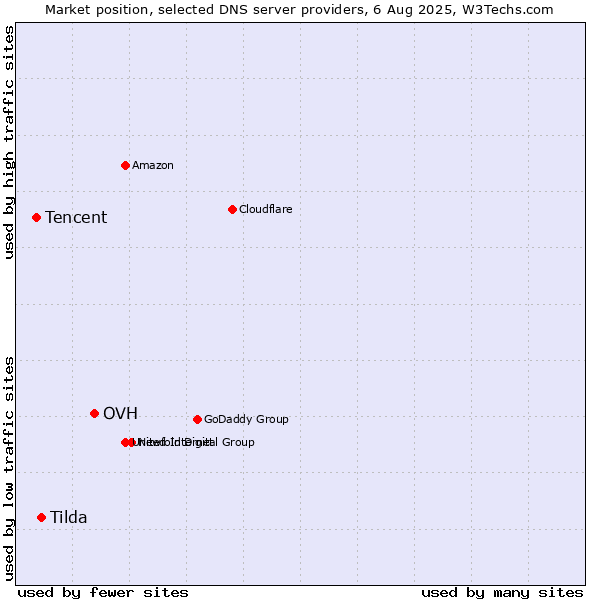 Market position of OVH vs. Tilda vs. Tencent