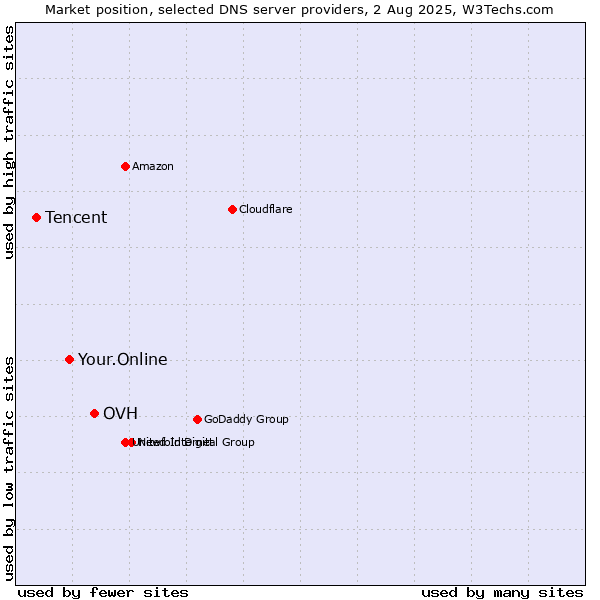 Market position of OVH vs. Your.Online vs. Tencent