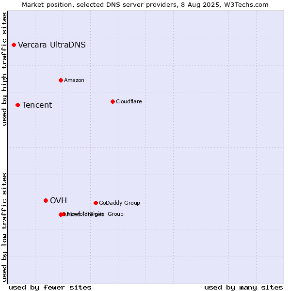 Market position of OVH vs. Tencent vs. Vercara UltraDNS
