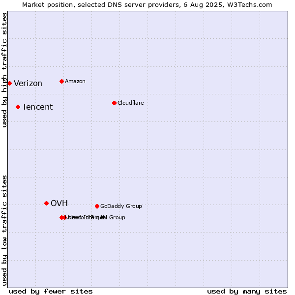 Market position of OVH vs. Tencent vs. Verizon