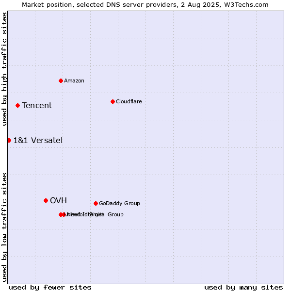 Market position of OVH vs. Tencent vs. 1&1 Versatel