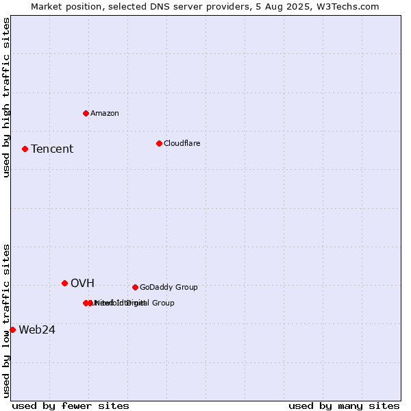 Market position of OVH vs. Tencent vs. Web24