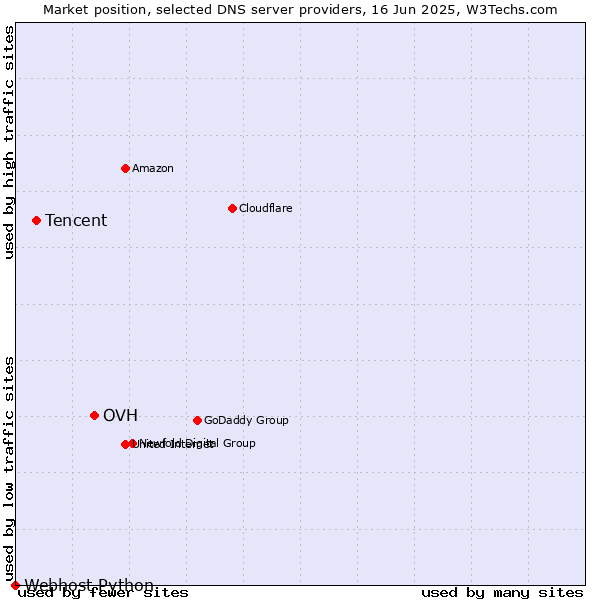 Market position of OVH vs. Tencent vs. Webhost Python