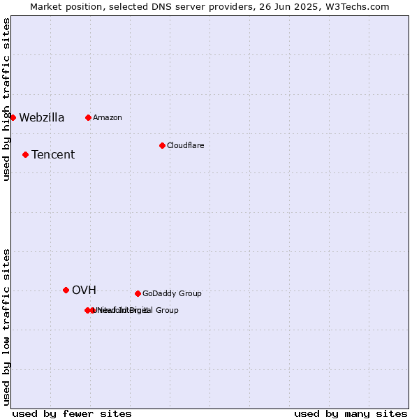 Market position of OVH vs. Tencent vs. Webzilla