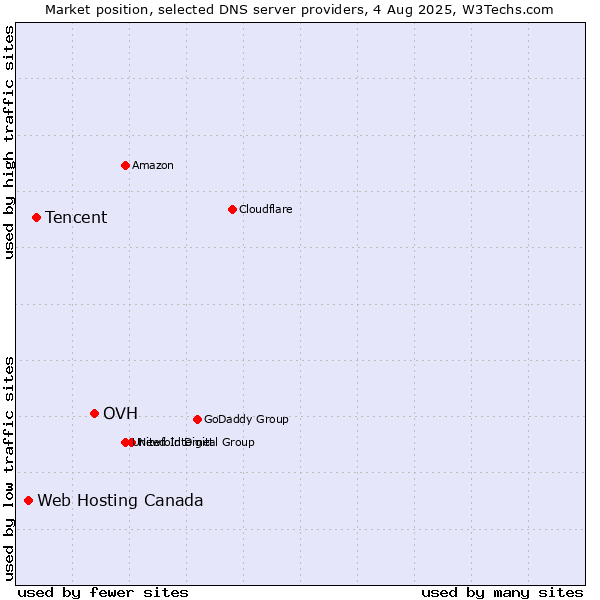 Market position of OVH vs. Tencent vs. Web Hosting Canada