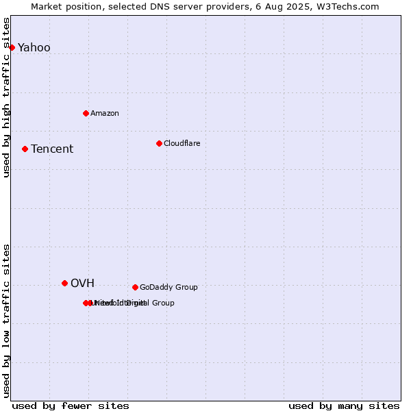 Market position of OVH vs. Tencent vs. Yahoo