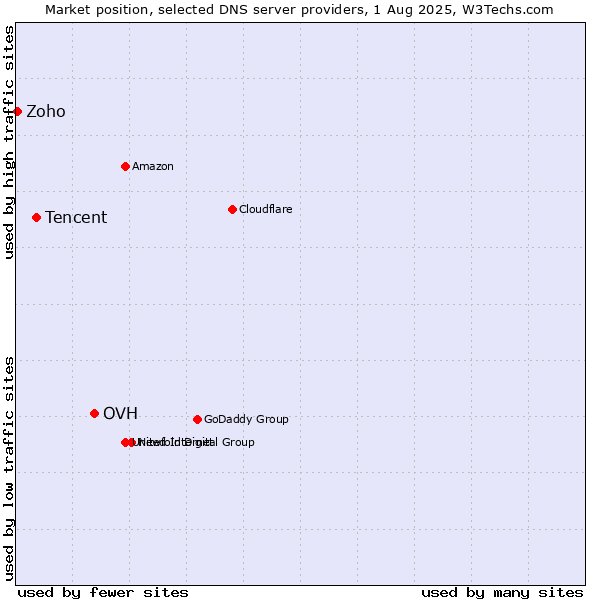 Market position of OVH vs. Tencent vs. Zoho