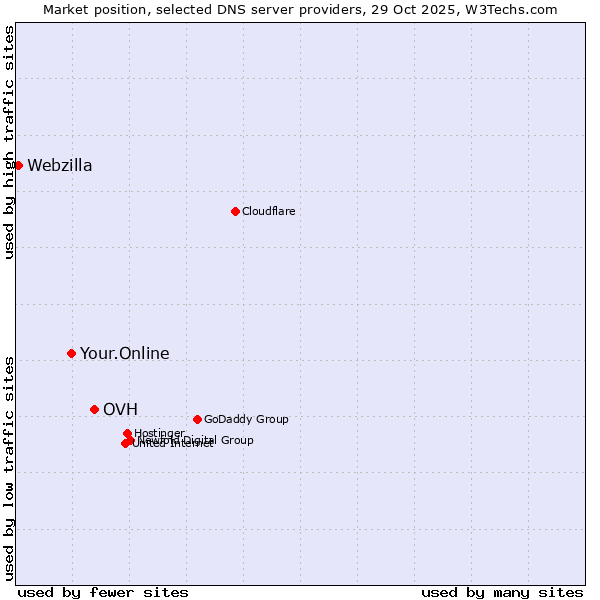 Market position of OVH vs. Your.Online vs. Webzilla