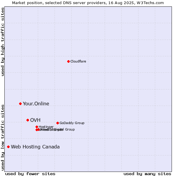 Market position of OVH vs. Your.Online vs. Web Hosting Canada